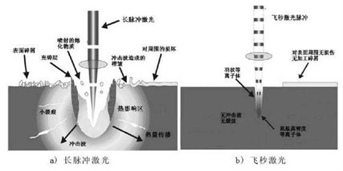 關(guān)于納秒、皮秒、飛秒激光的定義及應(yīng)用